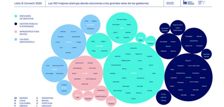 Govtech: la unión de gobiernos y startups por la transformación digital