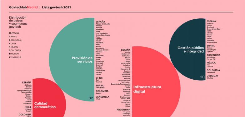 IE University presenta la ‘Lista IE Govtech 2021’ que identifica las 100 Govtech con mayor impacto de Iberoamérica