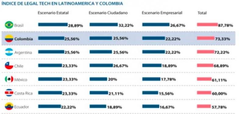 Colombia alcanzó el segundo puesto en el ranking de digitalización de justicia 'Legal Tech Index'