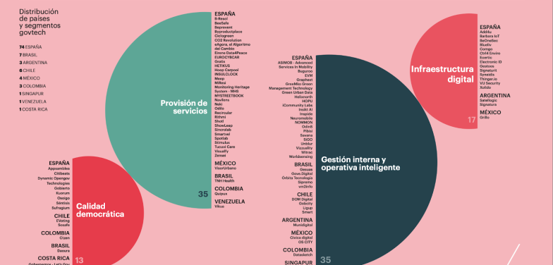 Conocé a las 100 mejores startups govtech de Iberoamérica en 2022