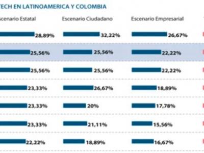 Colombia alcanzó el segundo puesto en el ranking de digitalización de justicia 'Legal Tech Index'